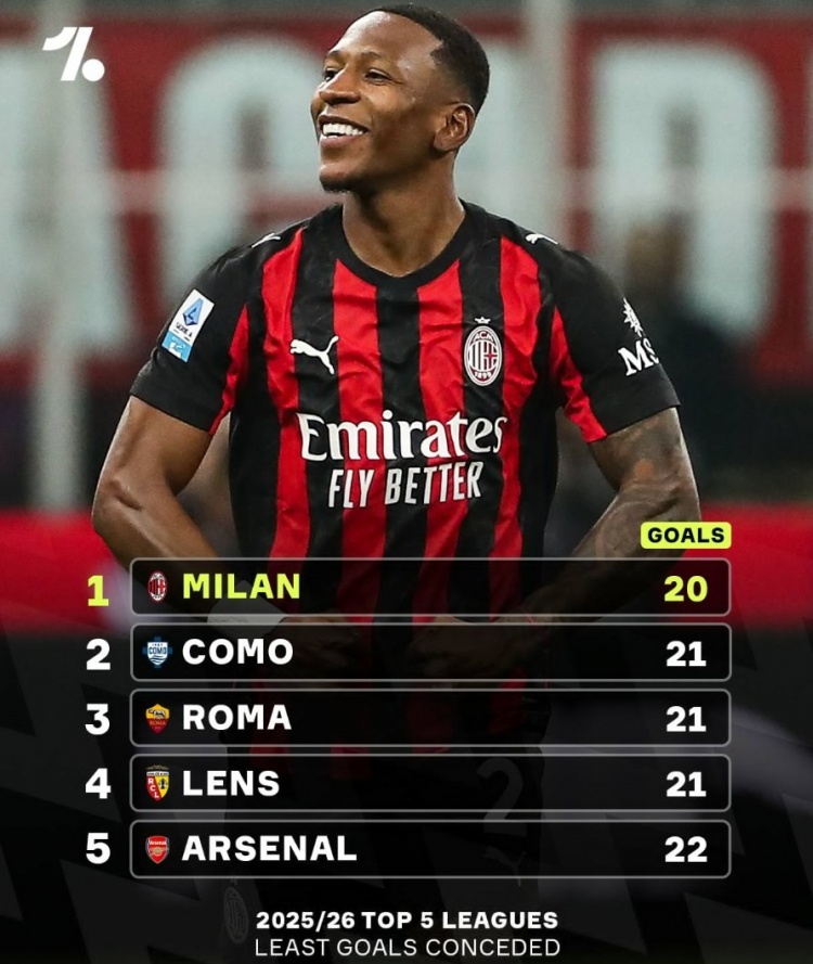 2026世界杯官网-米兰本赛季仅丢20球五大联赛最少，阿森纳丢22球位居第5