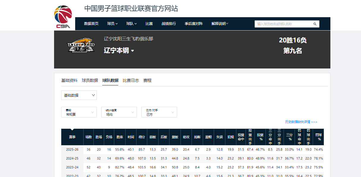 2026世界杯官网-CBA退步最快的4支球队，新疆排第一，辽篮排第四，2队掉出季后赛